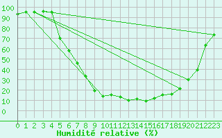 Courbe de l'humidit relative pour Dagali
