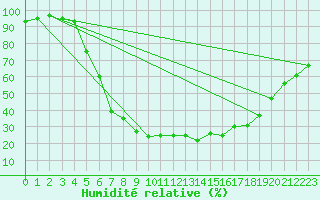 Courbe de l'humidit relative pour Kiikala lentokentt