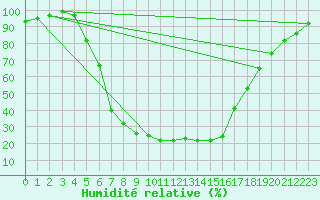 Courbe de l'humidit relative pour Mantsala Hirvihaara