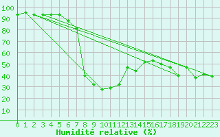 Courbe de l'humidit relative pour Sonnblick - Autom.
