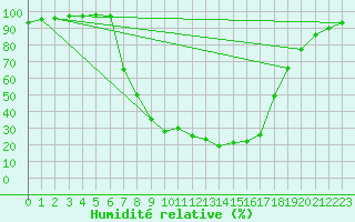 Courbe de l'humidit relative pour Buffalora