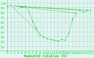 Courbe de l'humidit relative pour Edsbyn