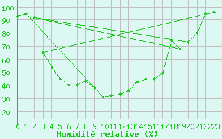 Courbe de l'humidit relative pour Kuopio Yliopisto