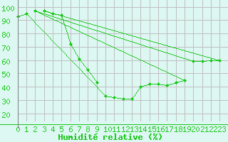 Courbe de l'humidit relative pour Arcen Aws