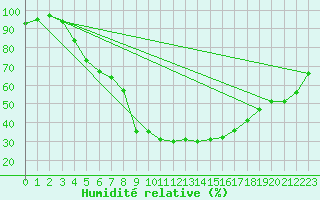 Courbe de l'humidit relative pour Vesanto Kk