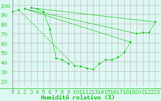 Courbe de l'humidit relative pour Baja