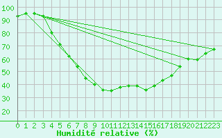 Courbe de l'humidit relative pour Anjalankoski Anjala