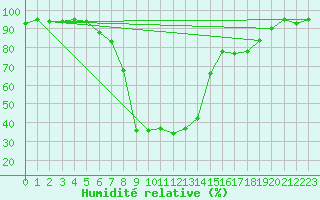 Courbe de l'humidit relative pour Boltigen