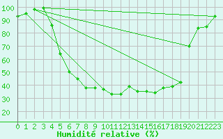 Courbe de l'humidit relative pour Dravagen