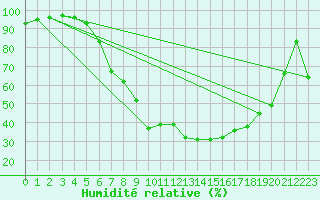 Courbe de l'humidit relative pour Bamberg