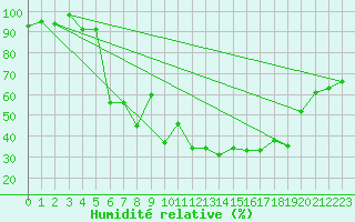 Courbe de l'humidit relative pour Comprovasco