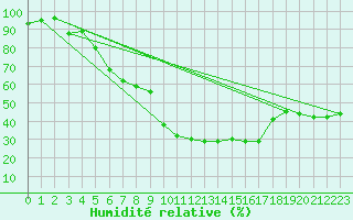 Courbe de l'humidit relative pour Kempten