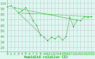 Courbe de l'humidit relative pour Oberstdorf