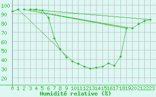 Courbe de l'humidit relative pour Bjornholt