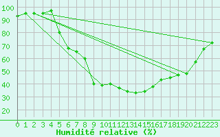 Courbe de l'humidit relative pour Isparta