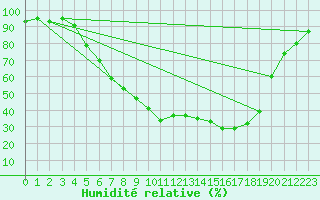 Courbe de l'humidit relative pour Gunnarn