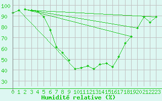 Courbe de l'humidit relative pour Kempten