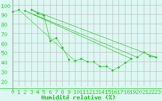 Courbe de l'humidit relative pour Kokemaki Tulkkila