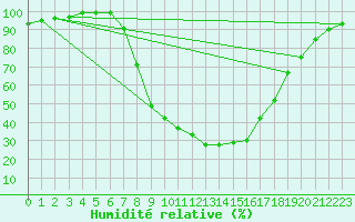 Courbe de l'humidit relative pour Windischgarsten