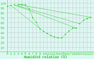 Courbe de l'humidit relative pour C. Budejovice-Roznov