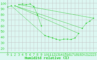 Courbe de l'humidit relative pour Dourbes (Be)