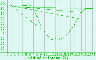 Courbe de l'humidit relative pour Ulrichen