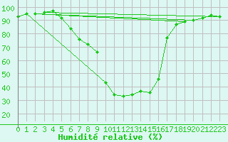 Courbe de l'humidit relative pour Nowy Sacz
