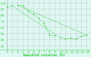 Courbe de l'humidit relative pour Ahaus