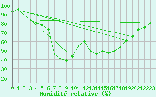 Courbe de l'humidit relative pour Sirdal-Sinnes