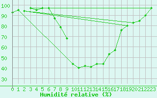 Courbe de l'humidit relative pour Aigen Im Ennstal