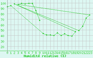 Courbe de l'humidit relative pour Epinal (88)