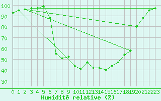 Courbe de l'humidit relative pour Redesdale