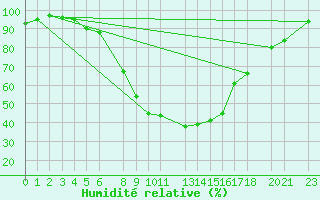 Courbe de l'humidit relative pour Sint Katelijne-waver (Be)