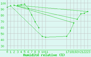 Courbe de l'humidit relative pour Joseni
