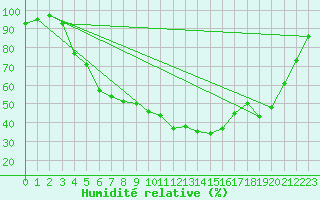 Courbe de l'humidit relative pour Gunnarn