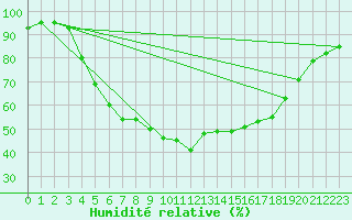 Courbe de l'humidit relative pour Kokemaki Tulkkila