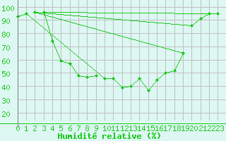 Courbe de l'humidit relative pour Haparanda A