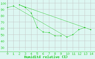 Courbe de l'humidit relative pour Vaestmarkum