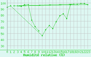 Courbe de l'humidit relative pour San Bernardino