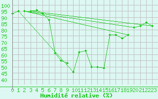 Courbe de l'humidit relative pour Neumarkt