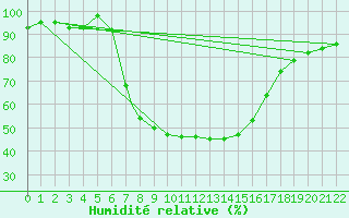 Courbe de l'humidit relative pour Kimberley, Kim-Apt