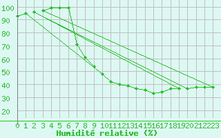 Courbe de l'humidit relative pour Zumarraga-Urzabaleta