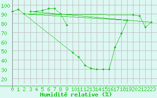 Courbe de l'humidit relative pour Chamonix-Mont-Blanc (74)