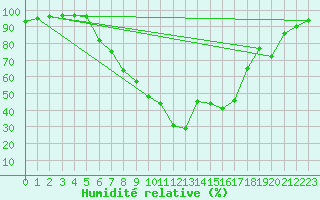 Courbe de l'humidit relative pour Kapfenberg-Flugfeld