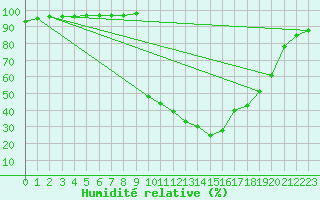 Courbe de l'humidit relative pour Chamonix-Mont-Blanc (74)