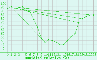 Courbe de l'humidit relative pour Davos (Sw)