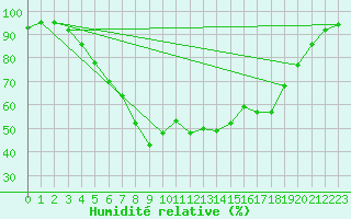 Courbe de l'humidit relative pour Salo Karkka