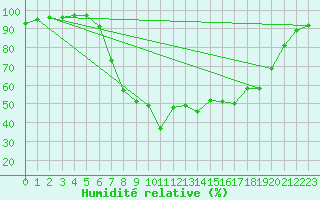 Courbe de l'humidit relative pour Nedre Vats