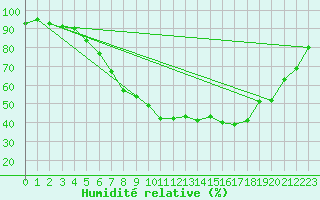 Courbe de l'humidit relative pour Wunsiedel Schonbrun