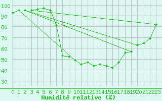 Courbe de l'humidit relative pour Crnomelj